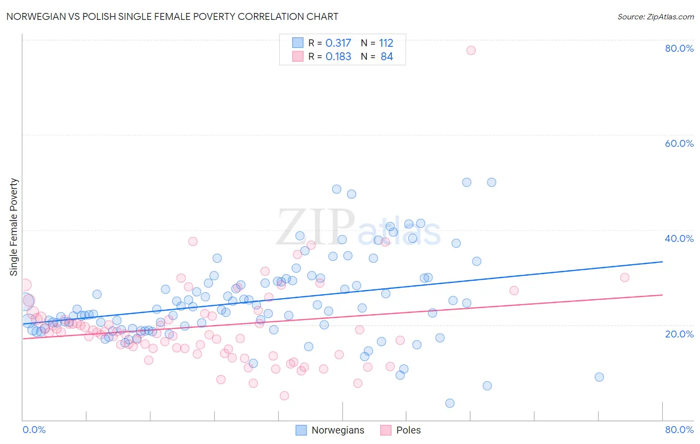 Norwegian vs Polish Single Female Poverty