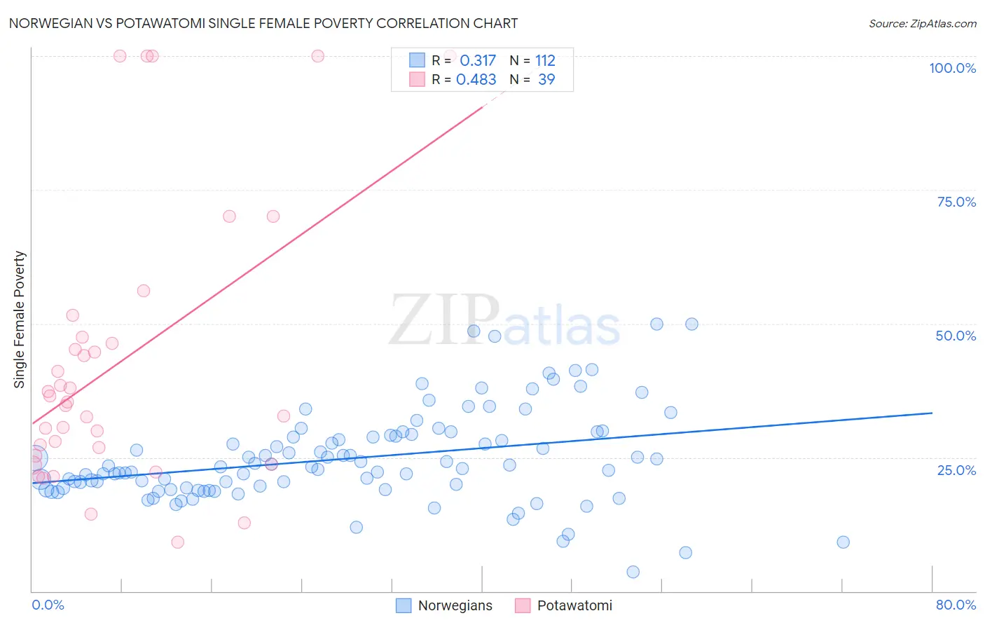 Norwegian vs Potawatomi Single Female Poverty