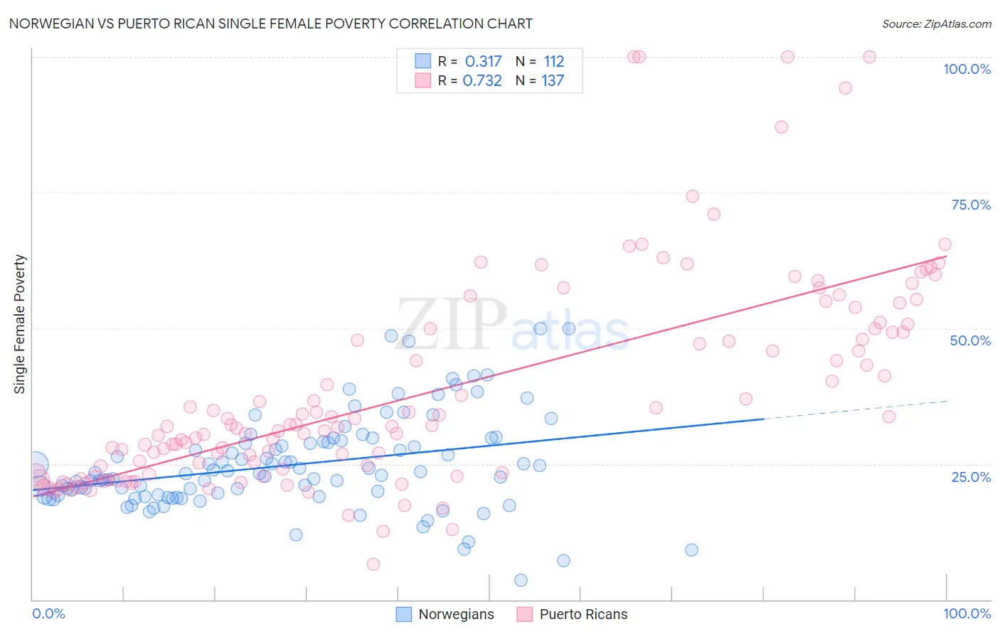 Norwegian vs Puerto Rican Single Female Poverty