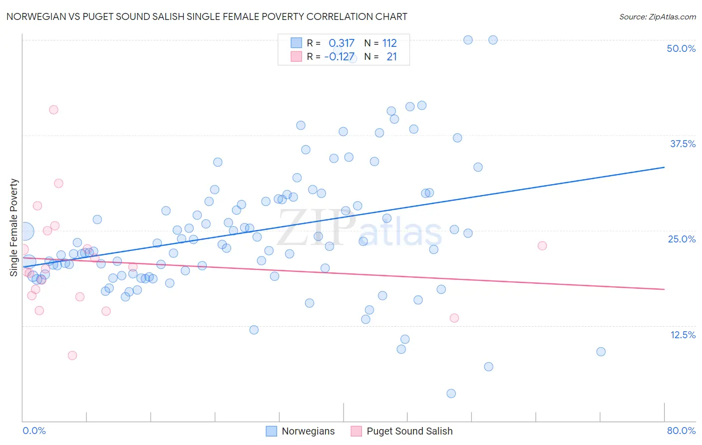 Norwegian vs Puget Sound Salish Single Female Poverty