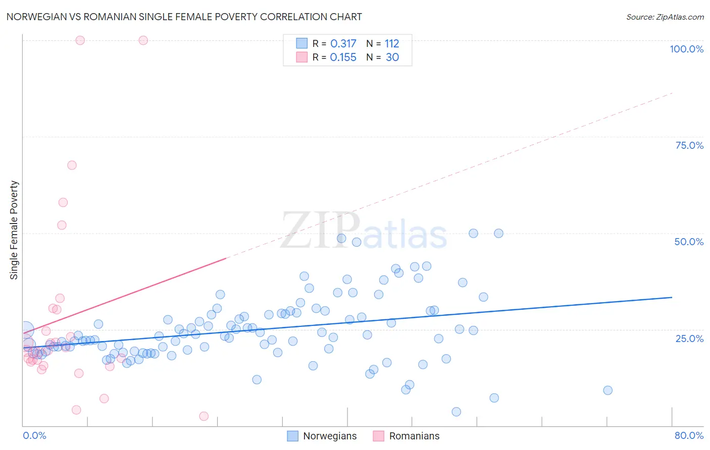 Norwegian vs Romanian Single Female Poverty