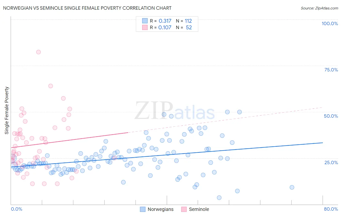 Norwegian vs Seminole Single Female Poverty