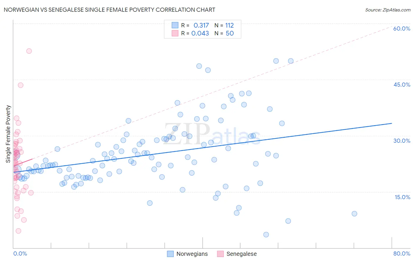 Norwegian vs Senegalese Single Female Poverty