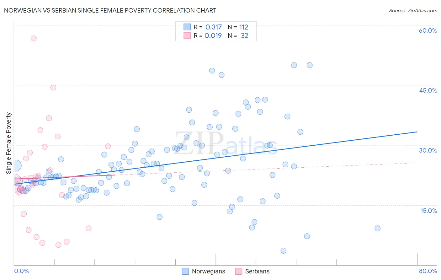 Norwegian vs Serbian Single Female Poverty