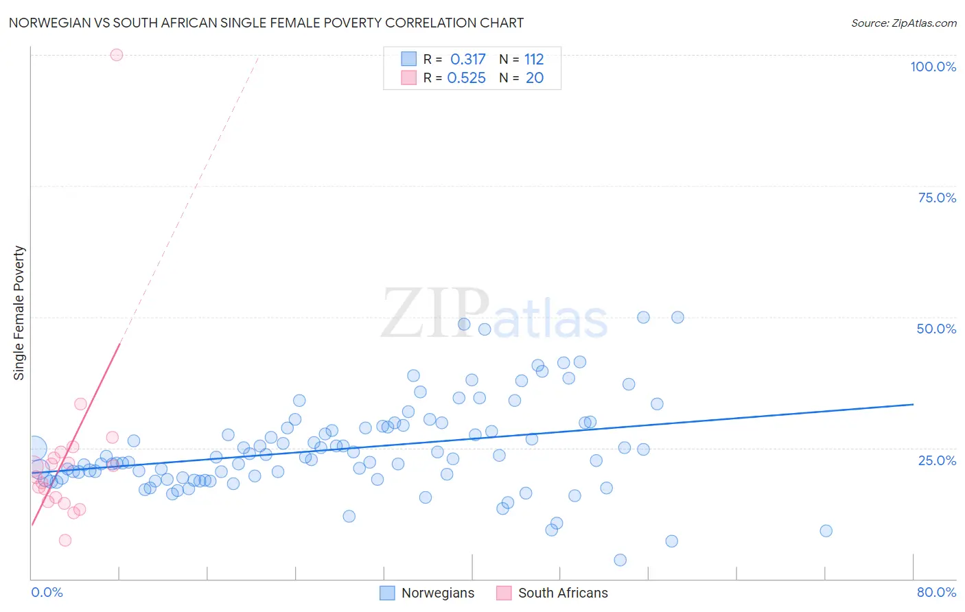 Norwegian vs South African Single Female Poverty