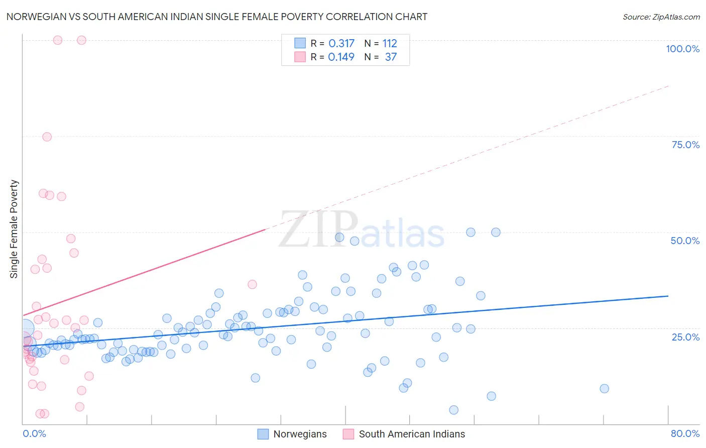 Norwegian vs South American Indian Single Female Poverty