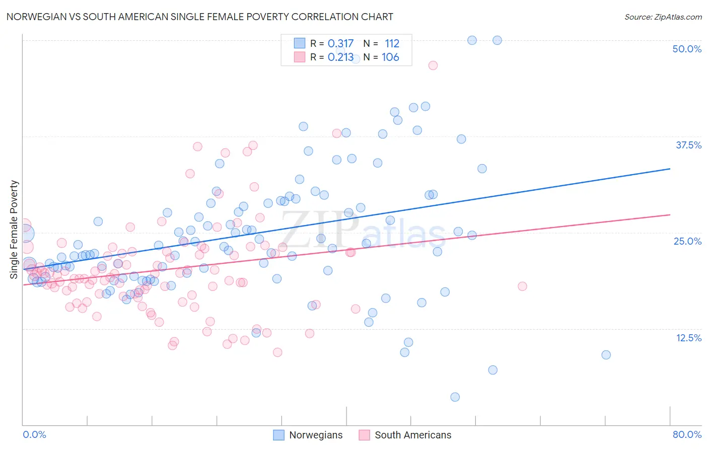 Norwegian vs South American Single Female Poverty