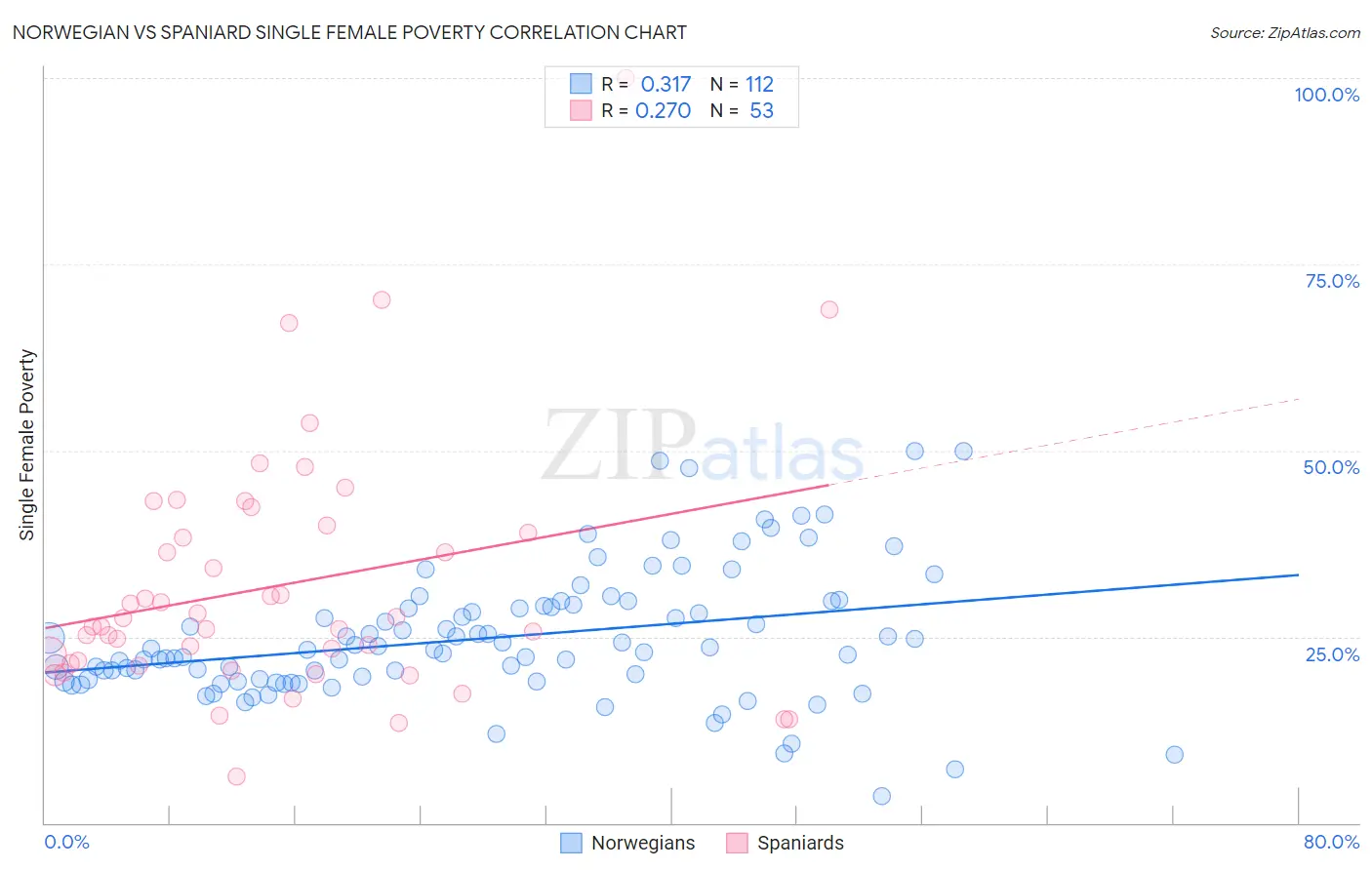 Norwegian vs Spaniard Single Female Poverty