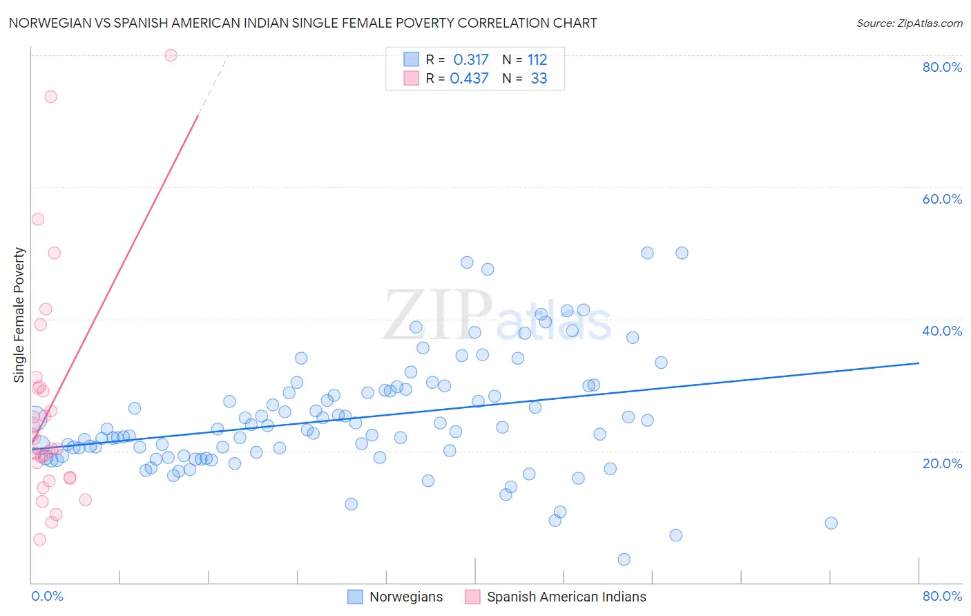 Norwegian vs Spanish American Indian Single Female Poverty