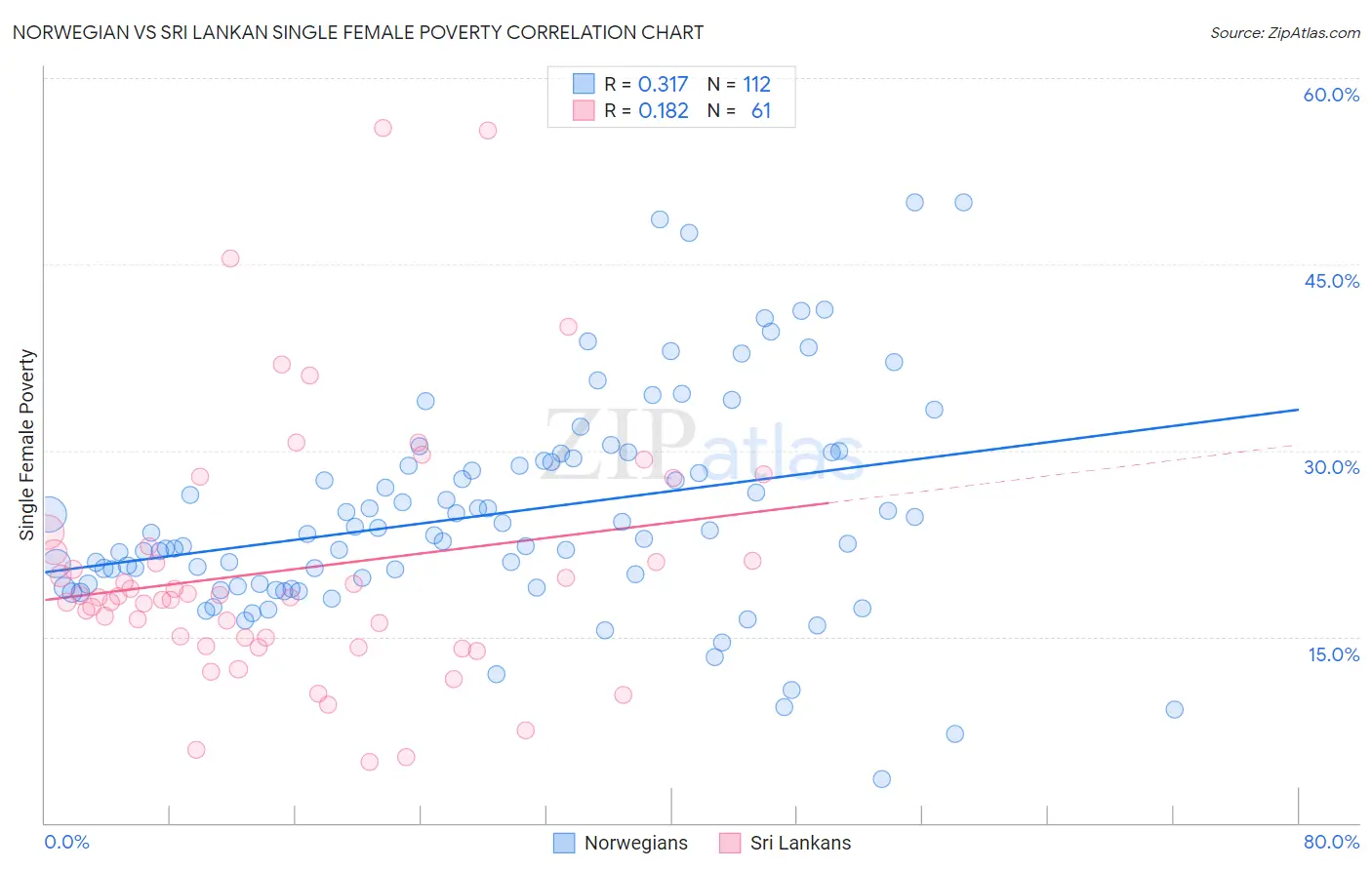 Norwegian vs Sri Lankan Single Female Poverty