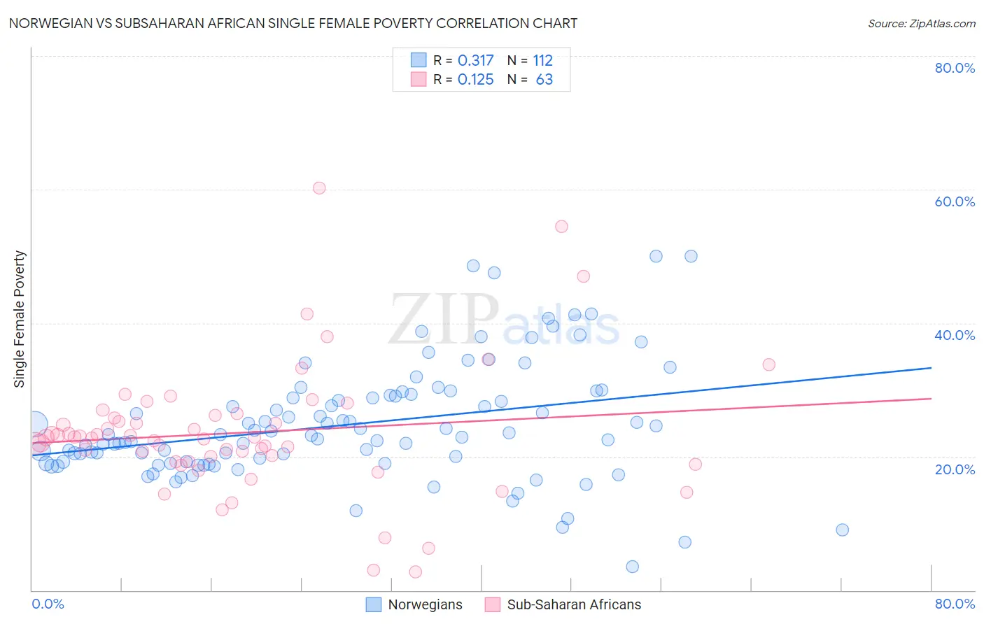 Norwegian vs Subsaharan African Single Female Poverty