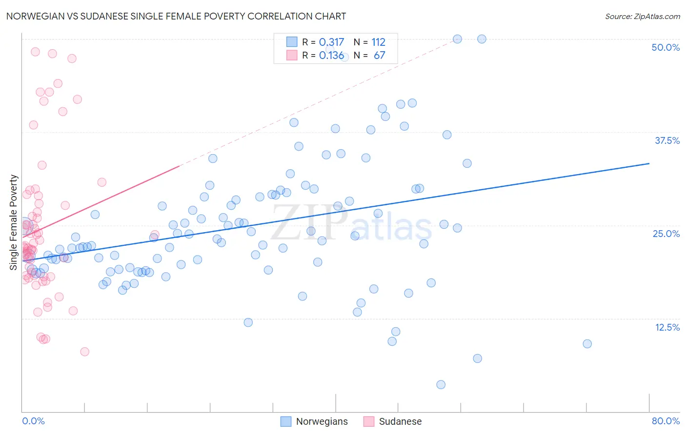 Norwegian vs Sudanese Single Female Poverty