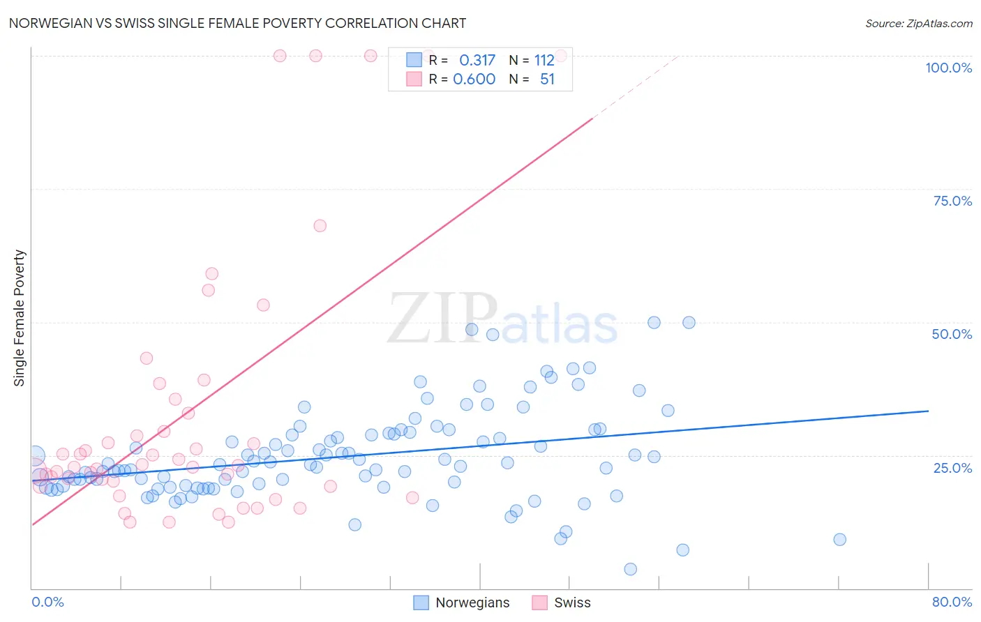 Norwegian vs Swiss Single Female Poverty