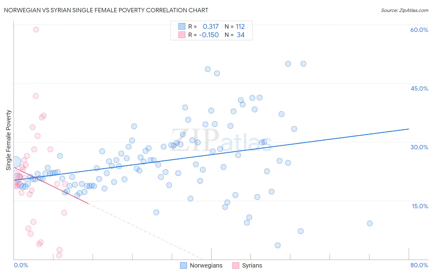 Norwegian vs Syrian Single Female Poverty