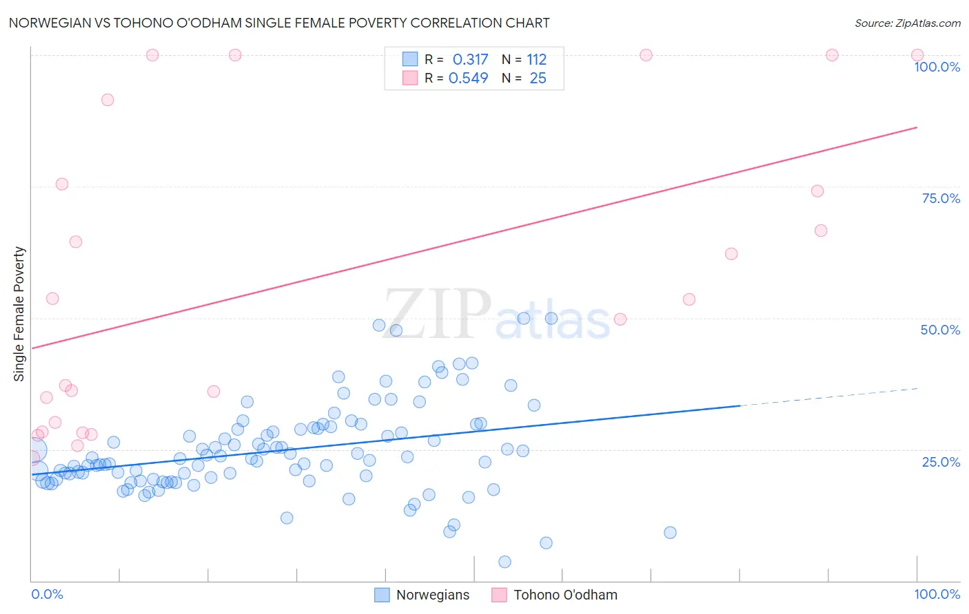 Norwegian vs Tohono O'odham Single Female Poverty