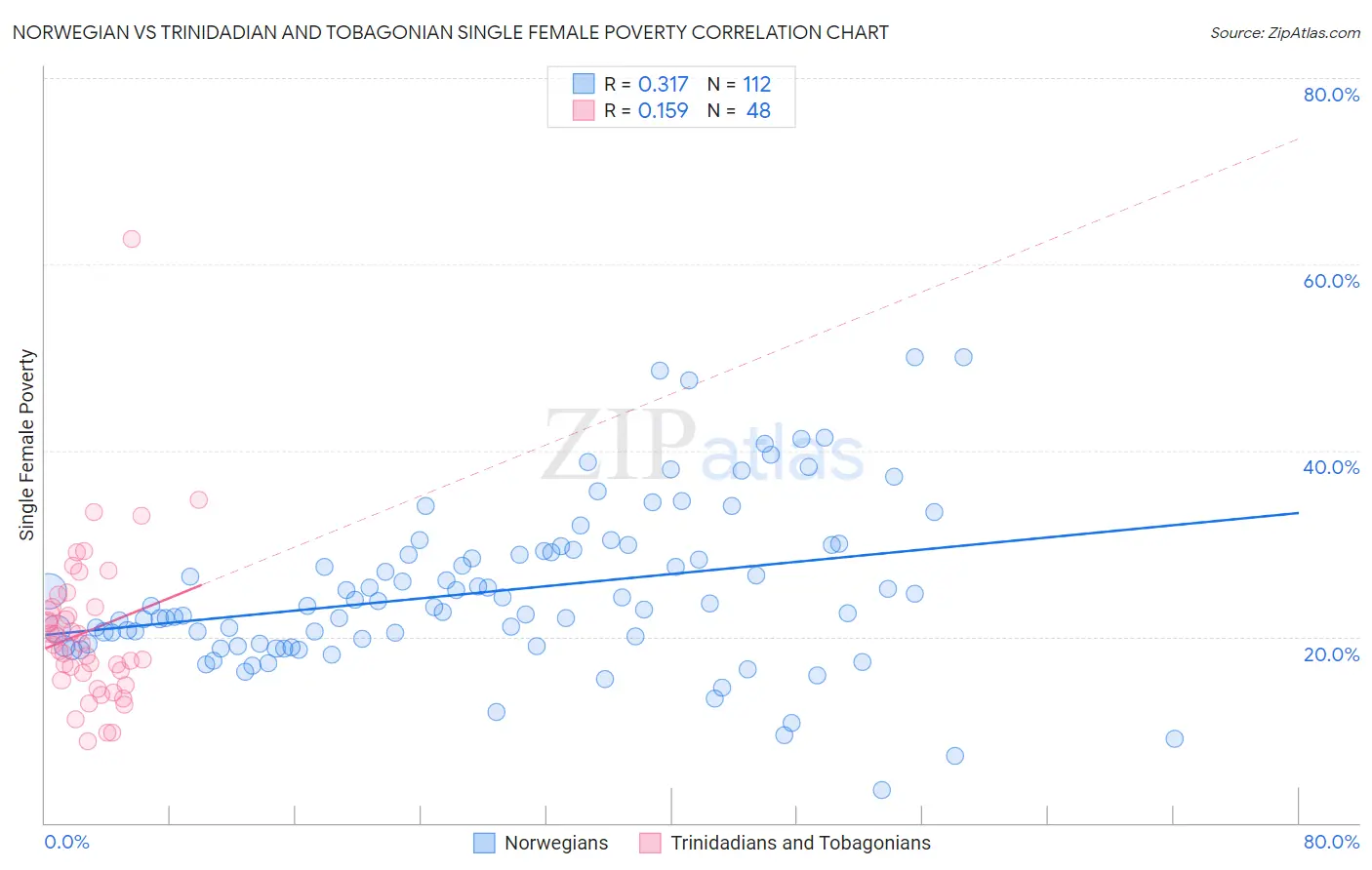 Norwegian vs Trinidadian and Tobagonian Single Female Poverty