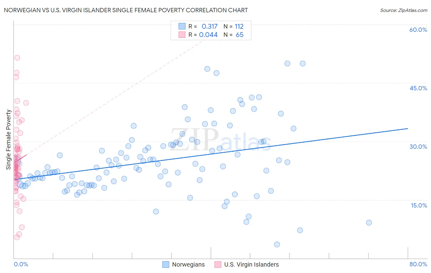 Norwegian vs U.S. Virgin Islander Single Female Poverty