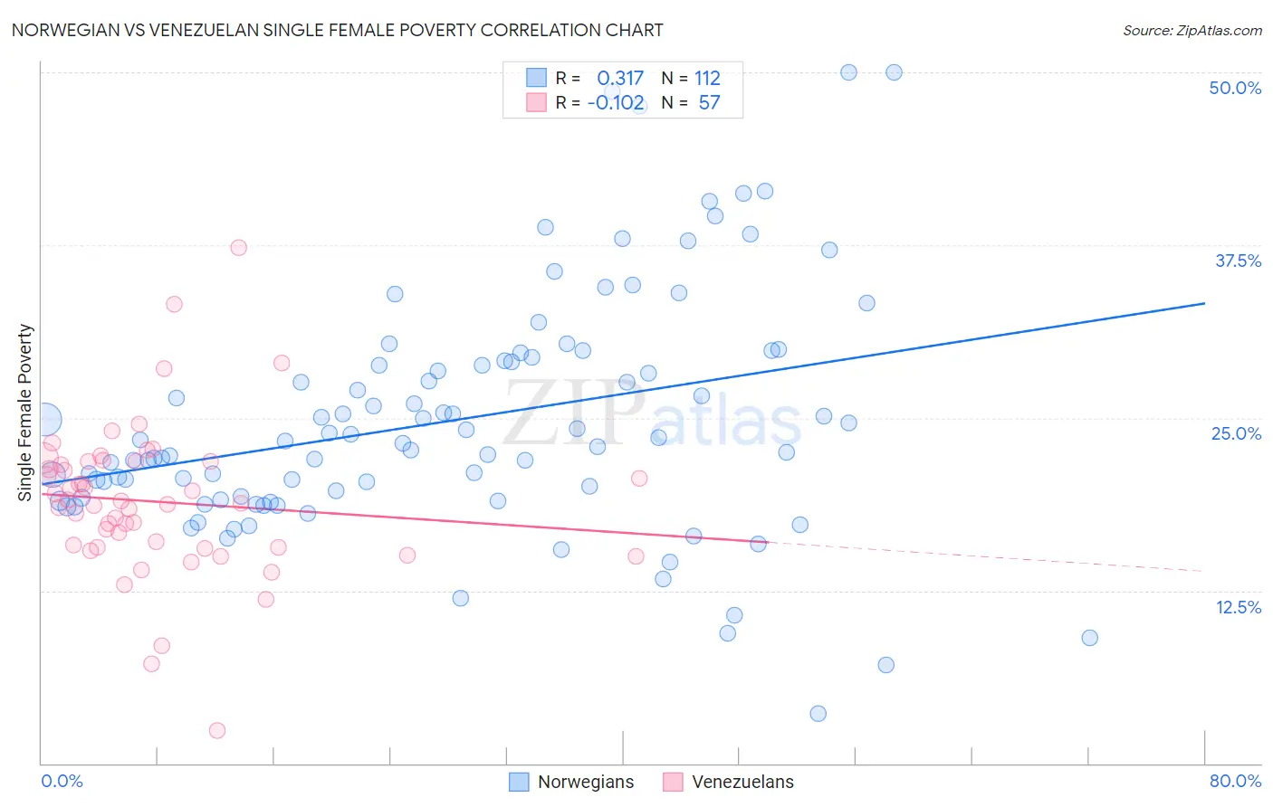 Norwegian vs Venezuelan Single Female Poverty