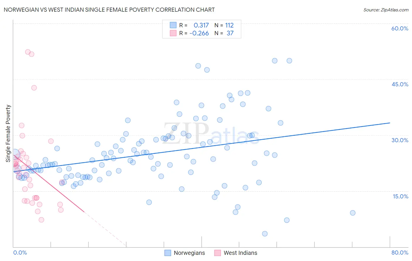 Norwegian vs West Indian Single Female Poverty