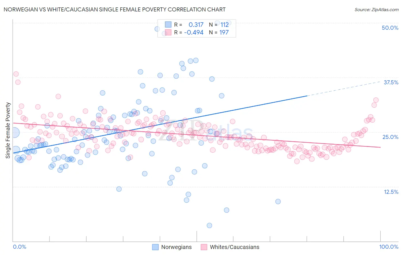 Norwegian vs White/Caucasian Single Female Poverty