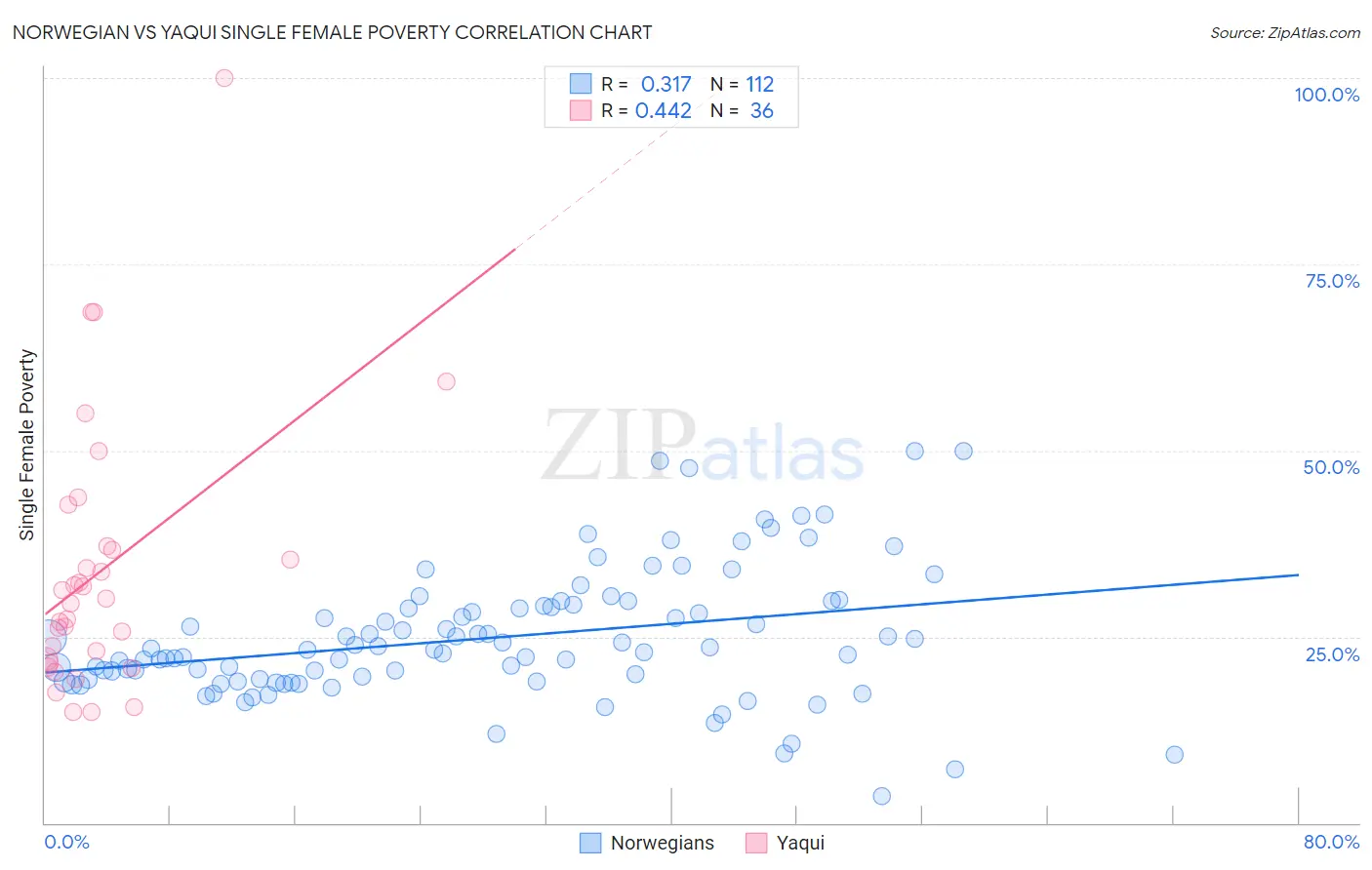 Norwegian vs Yaqui Single Female Poverty