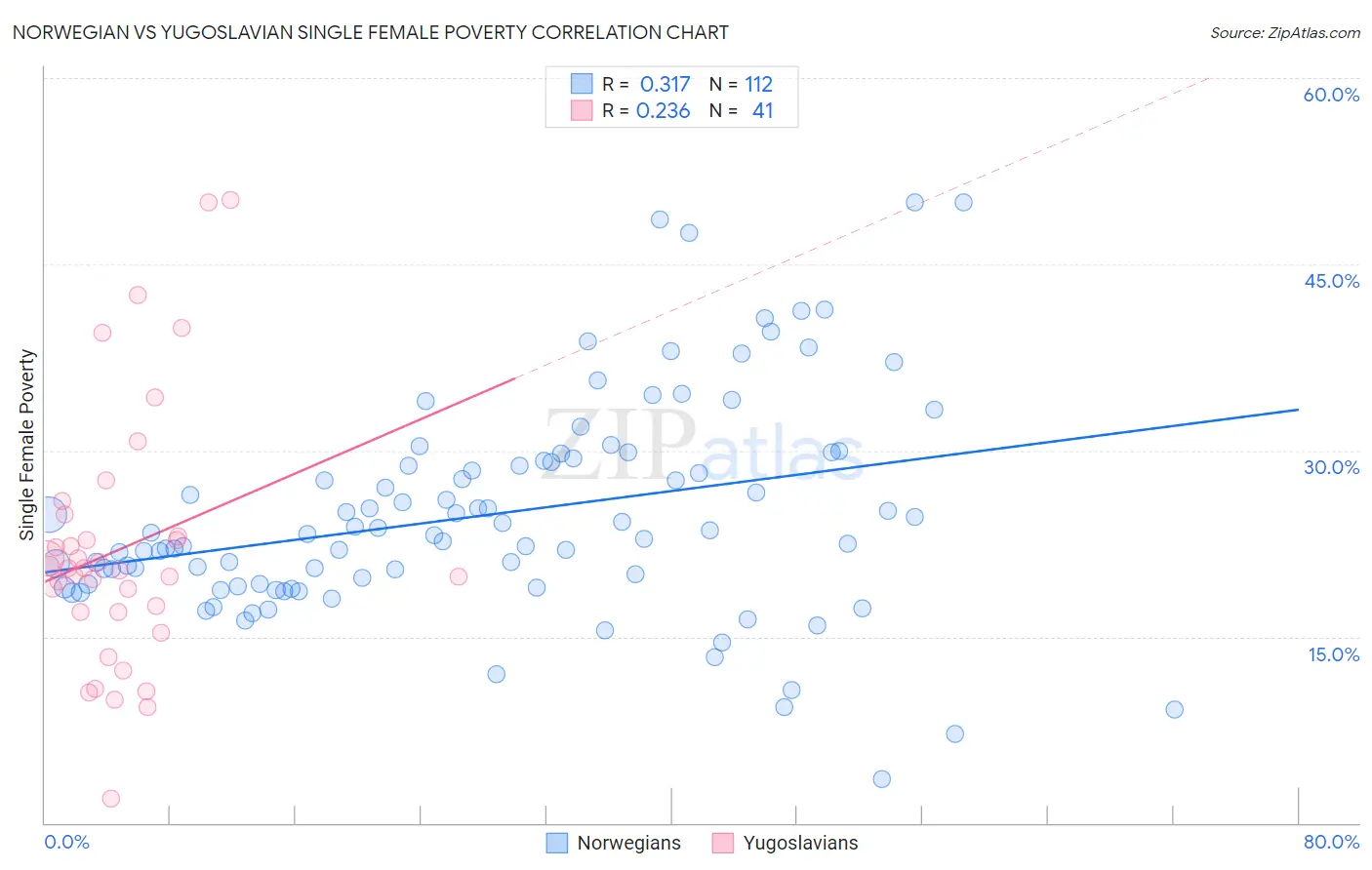 Norwegian vs Yugoslavian Single Female Poverty