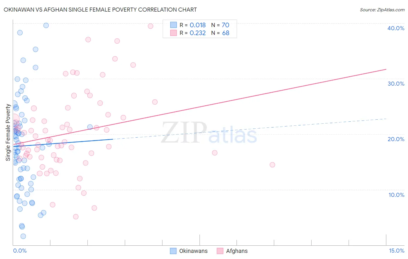 Okinawan vs Afghan Single Female Poverty