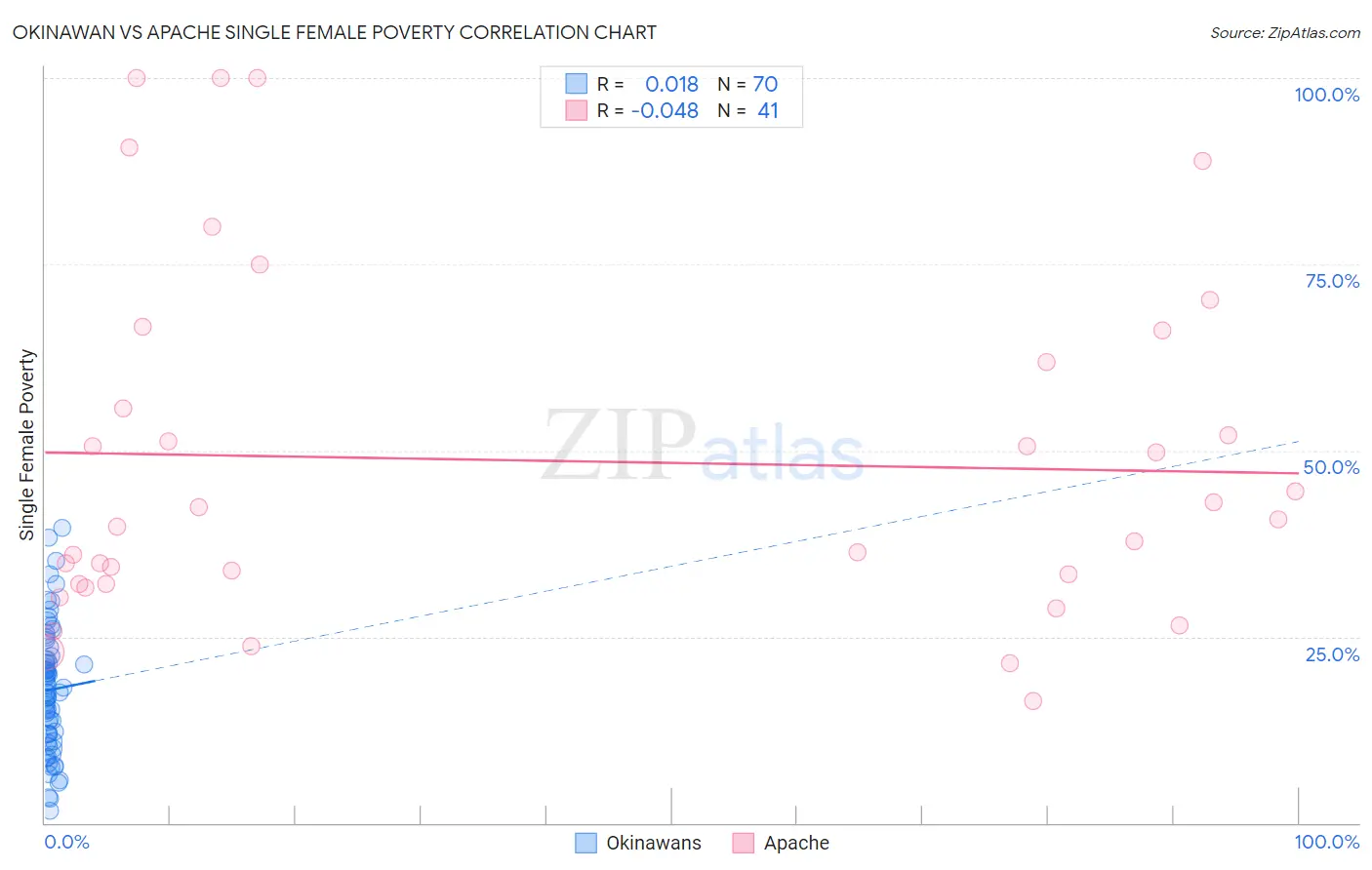 Okinawan vs Apache Single Female Poverty