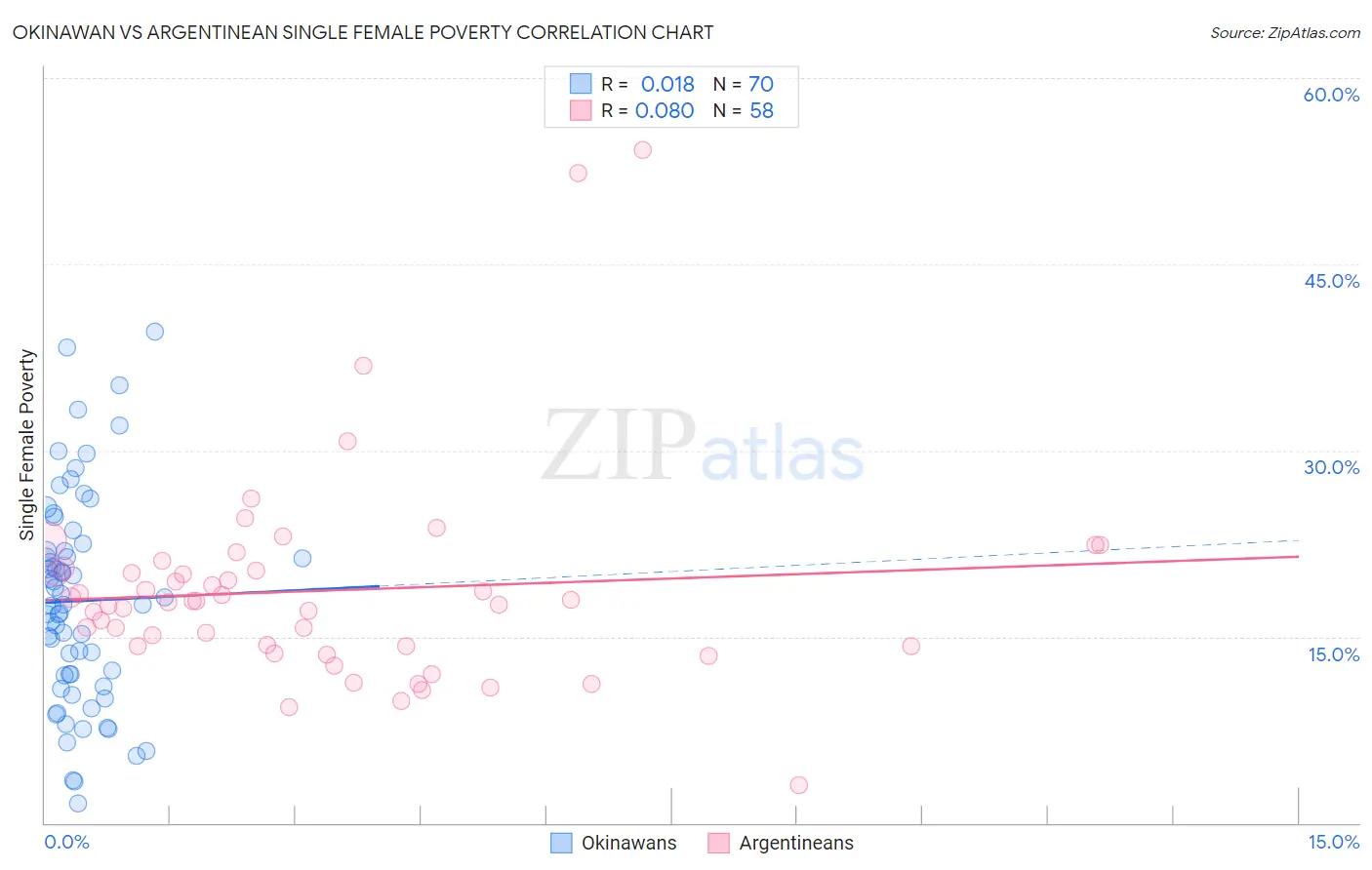 Okinawan vs Argentinean Single Female Poverty