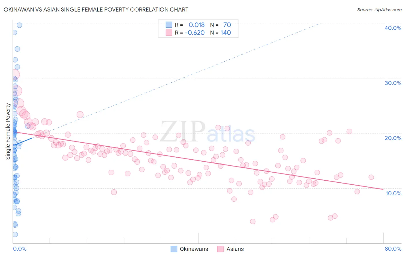 Okinawan vs Asian Single Female Poverty