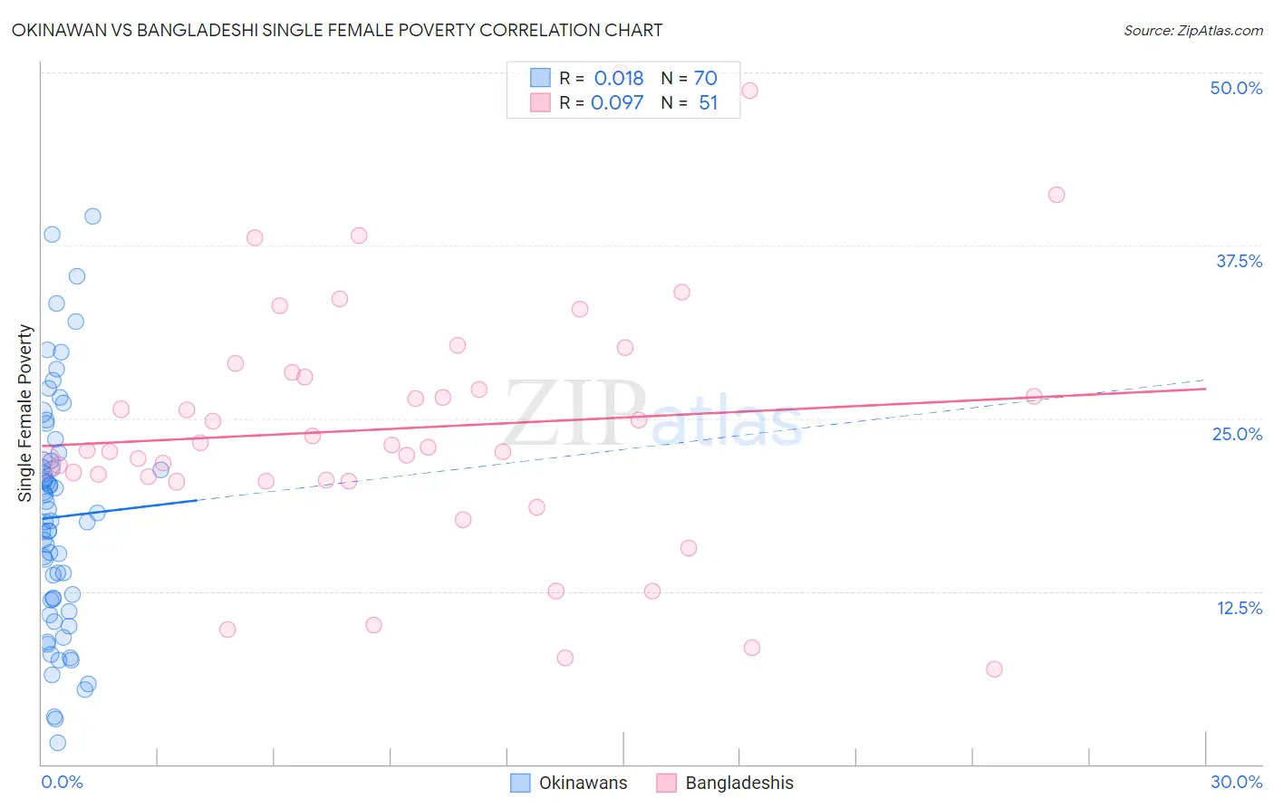 Okinawan vs Bangladeshi Single Female Poverty