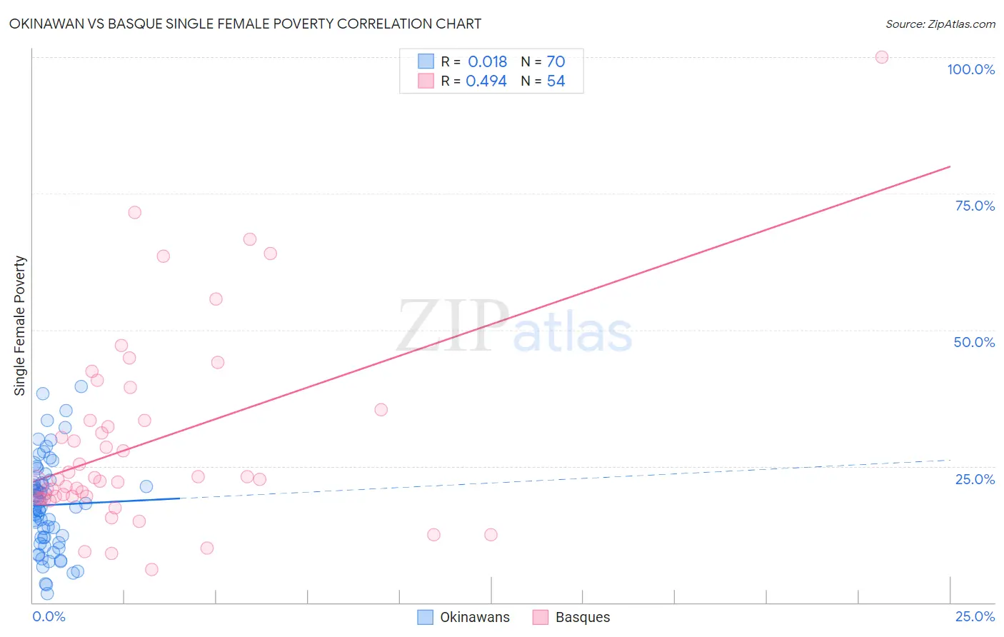 Okinawan vs Basque Single Female Poverty