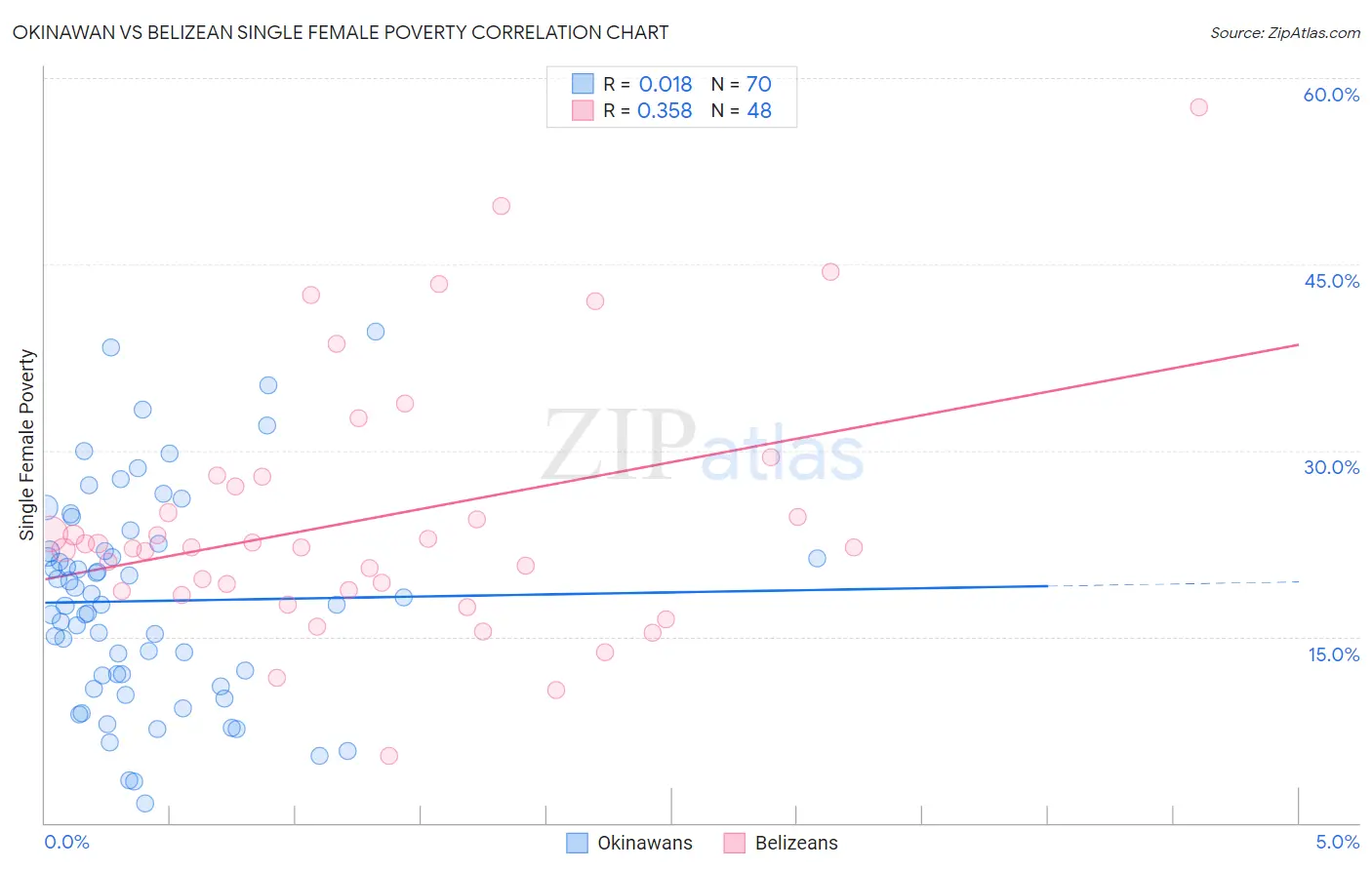 Okinawan vs Belizean Single Female Poverty