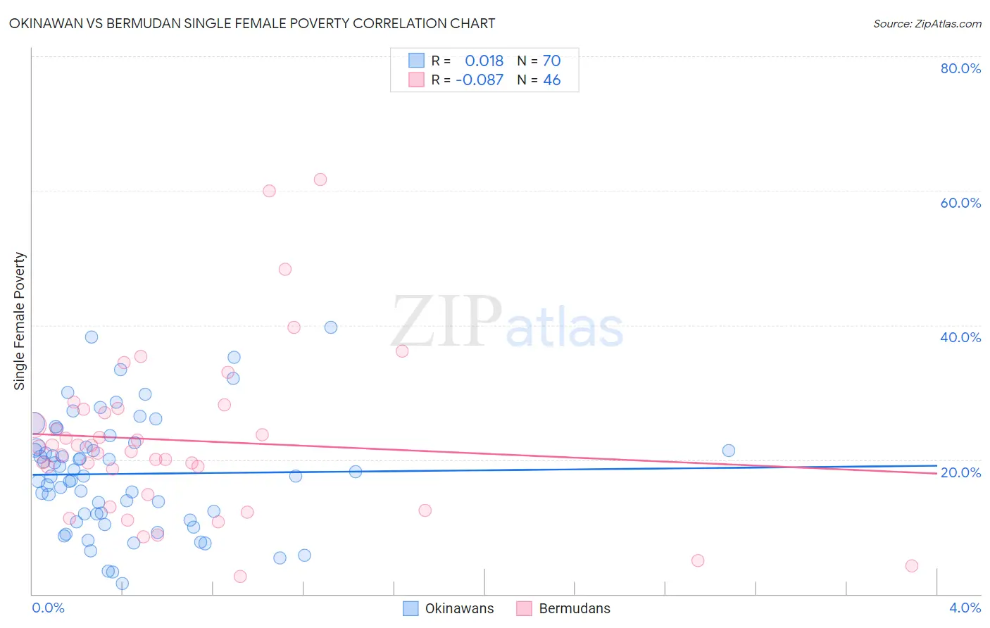 Okinawan vs Bermudan Single Female Poverty