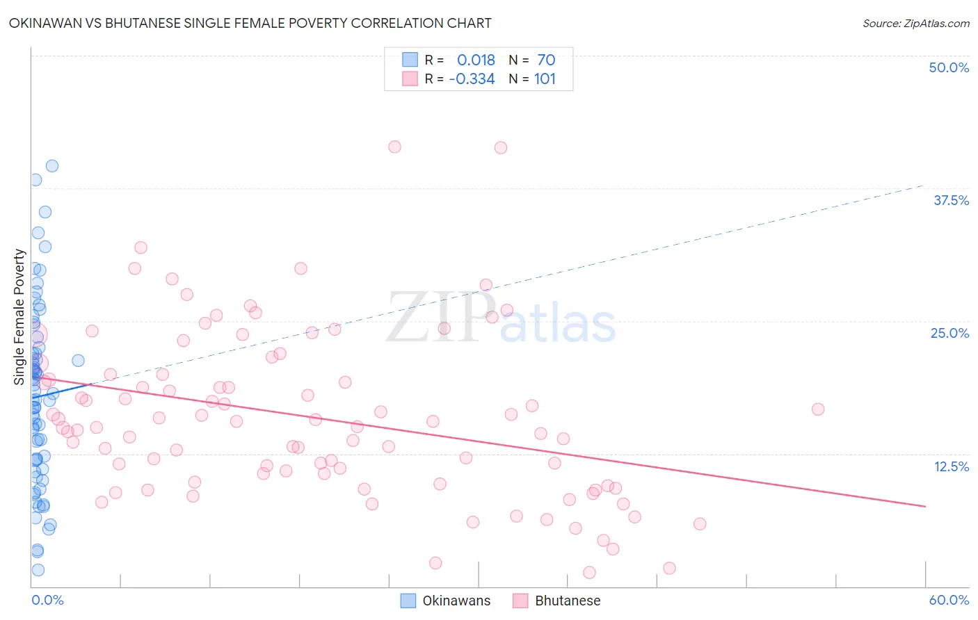 Okinawan vs Bhutanese Single Female Poverty