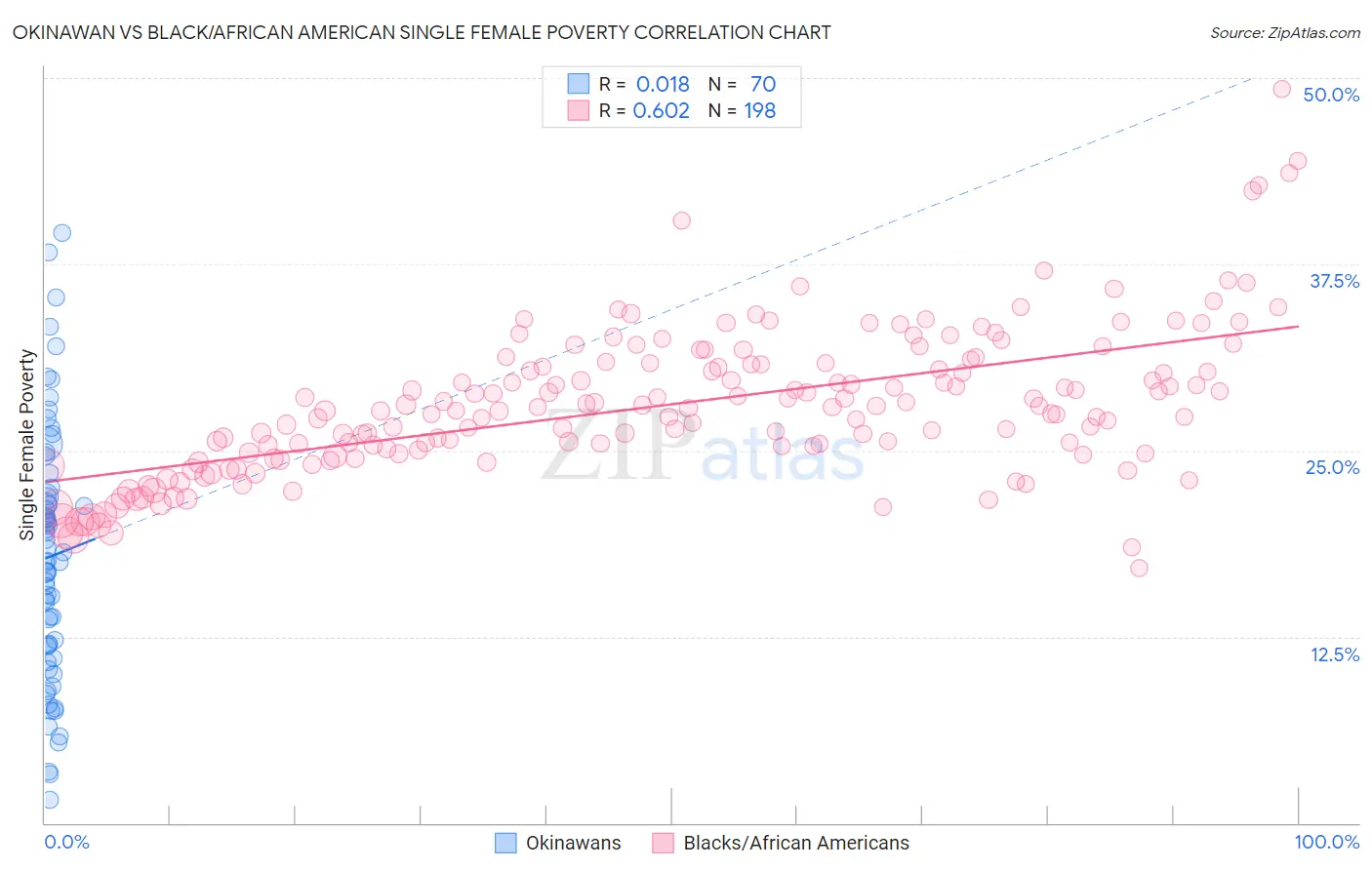 Okinawan vs Black/African American Single Female Poverty