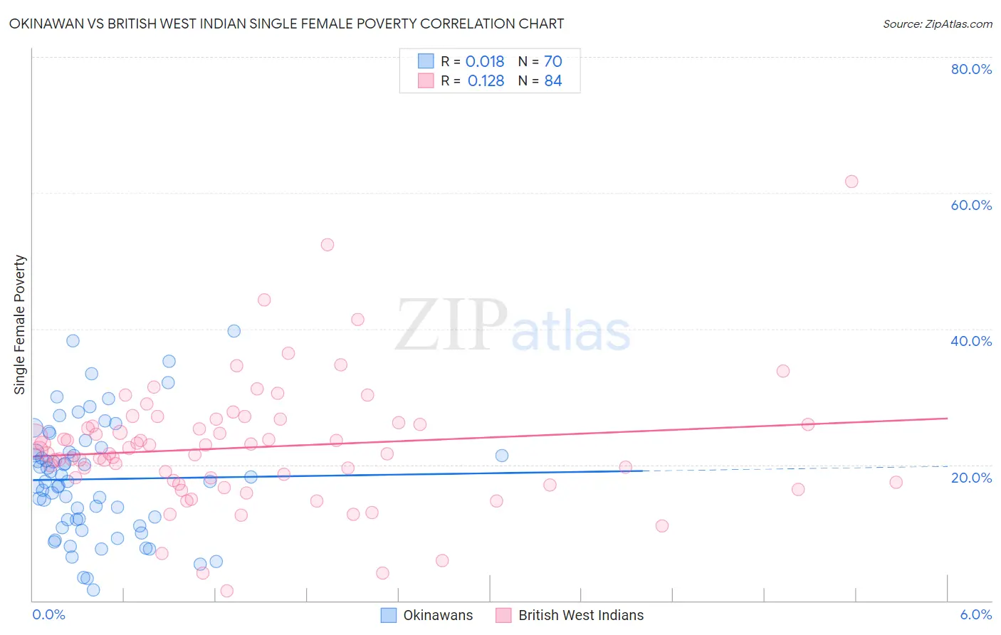 Okinawan vs British West Indian Single Female Poverty