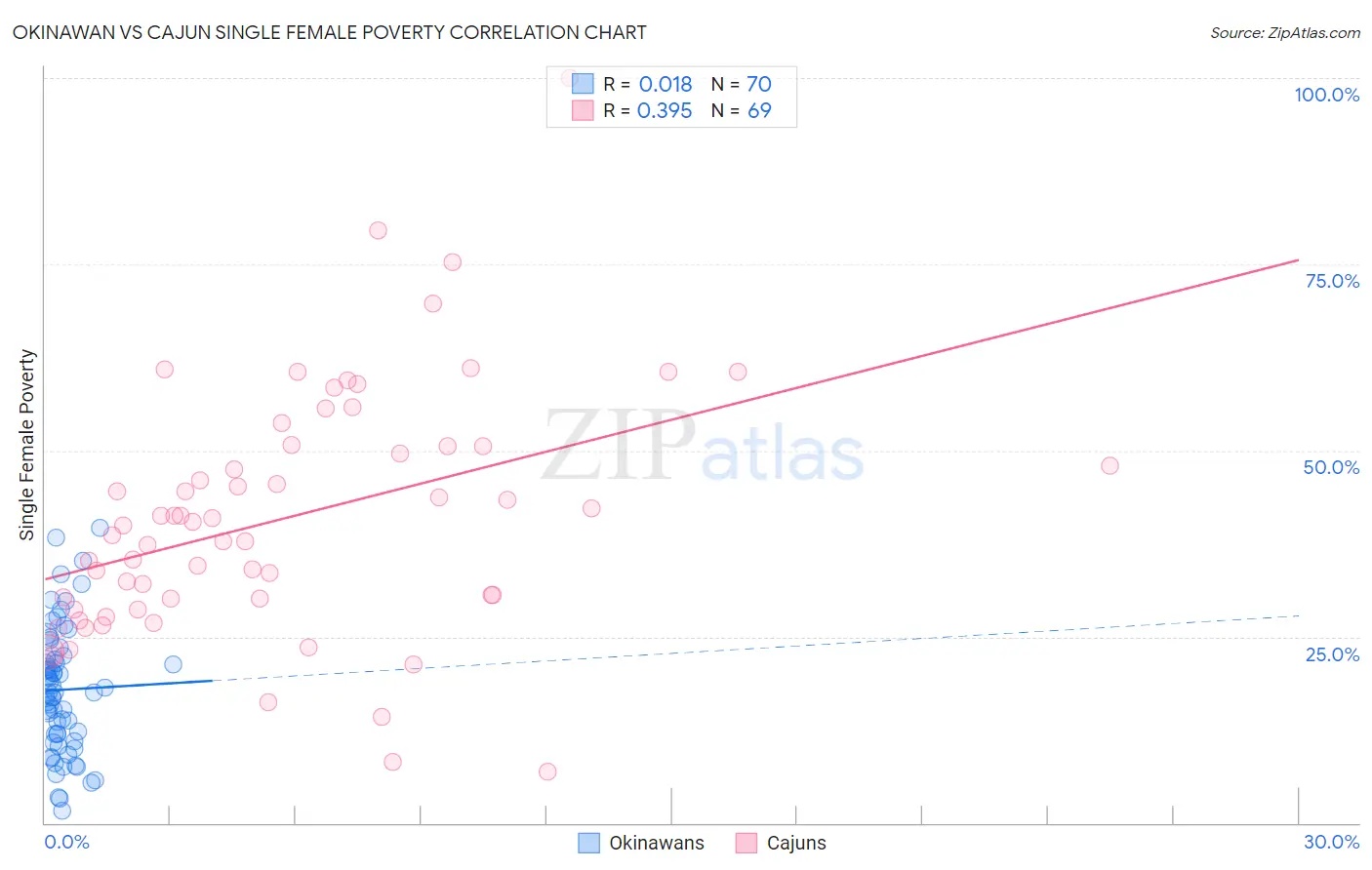 Okinawan vs Cajun Single Female Poverty