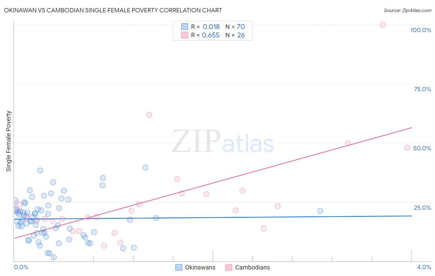 Okinawan vs Cambodian Single Female Poverty