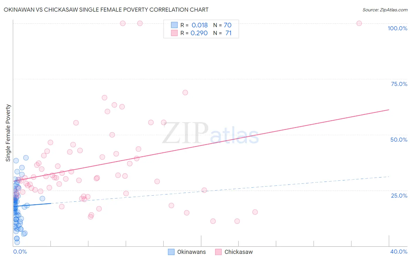 Okinawan vs Chickasaw Single Female Poverty