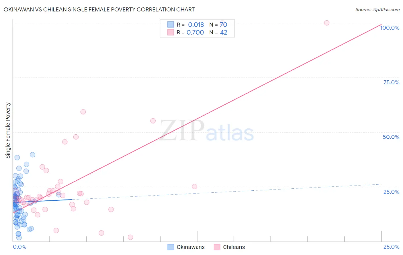 Okinawan vs Chilean Single Female Poverty