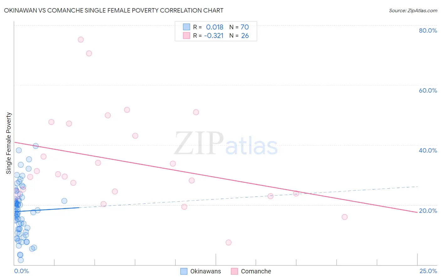 Okinawan vs Comanche Single Female Poverty