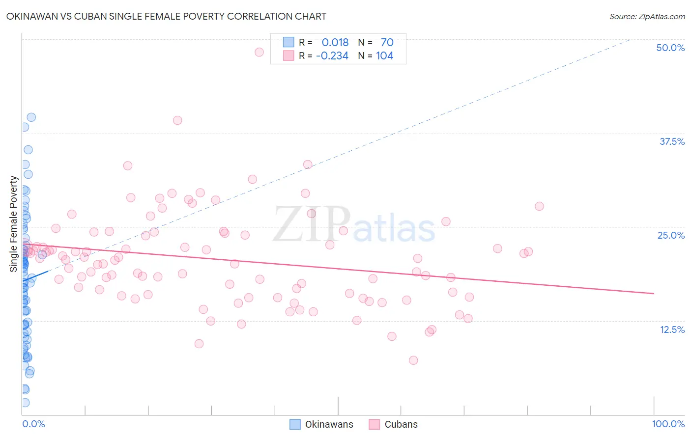 Okinawan vs Cuban Single Female Poverty