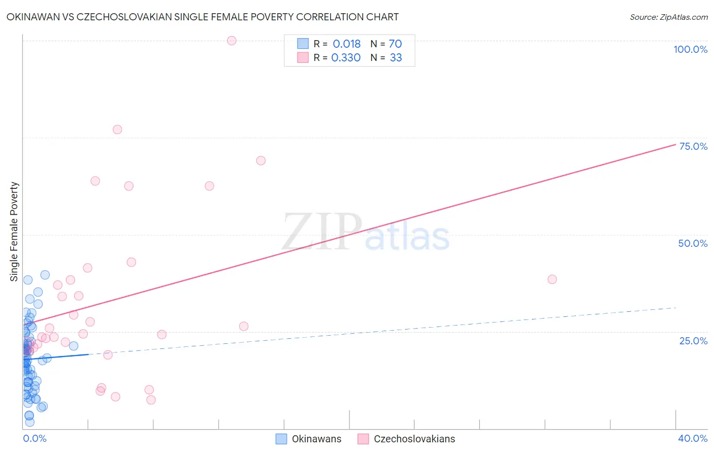 Okinawan vs Czechoslovakian Single Female Poverty