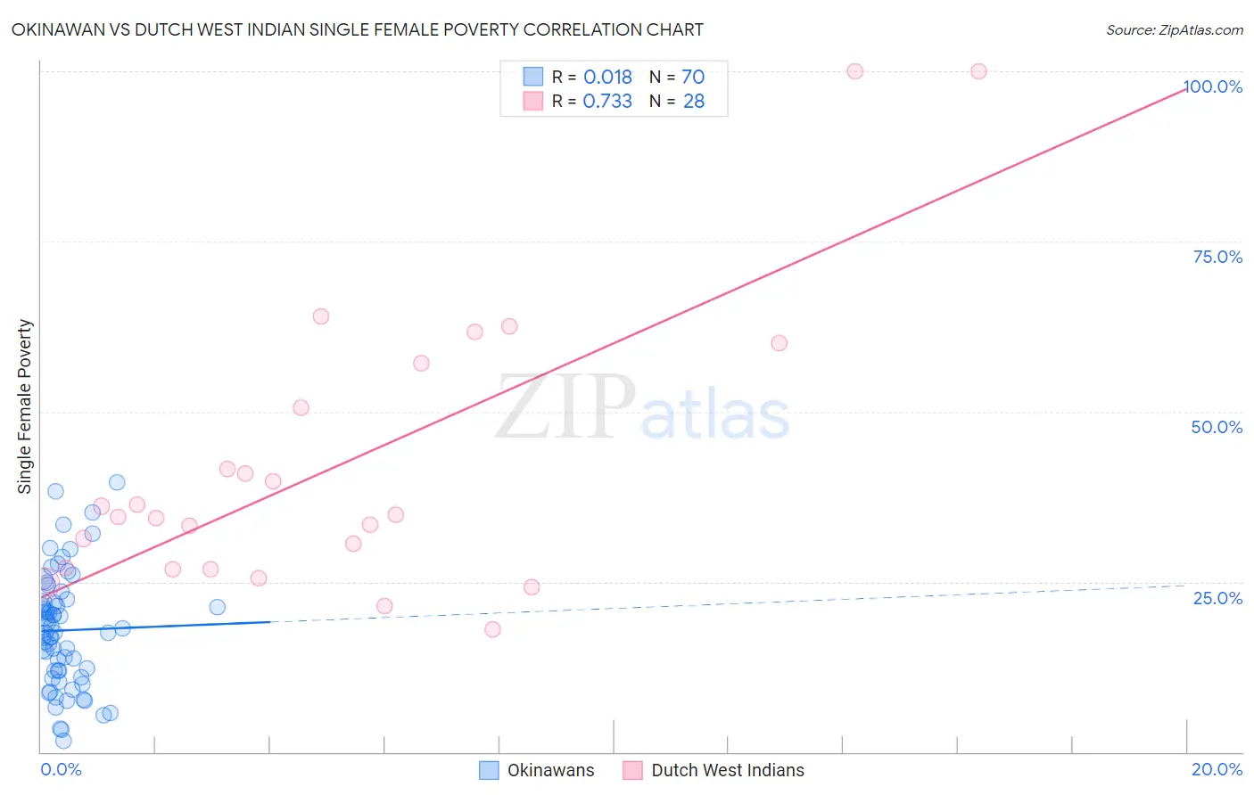 Okinawan vs Dutch West Indian Single Female Poverty
