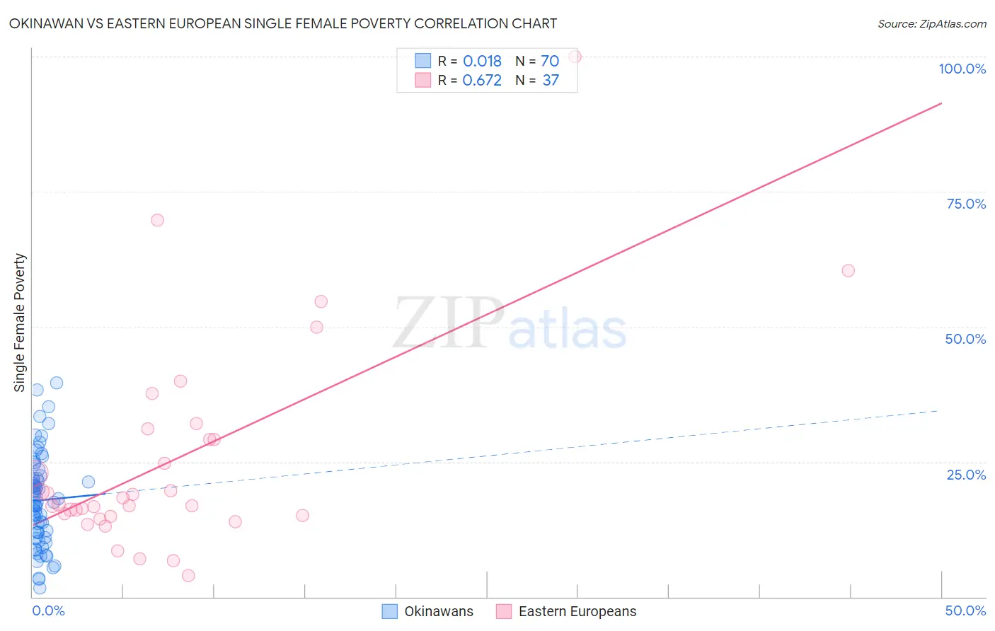 Okinawan vs Eastern European Single Female Poverty