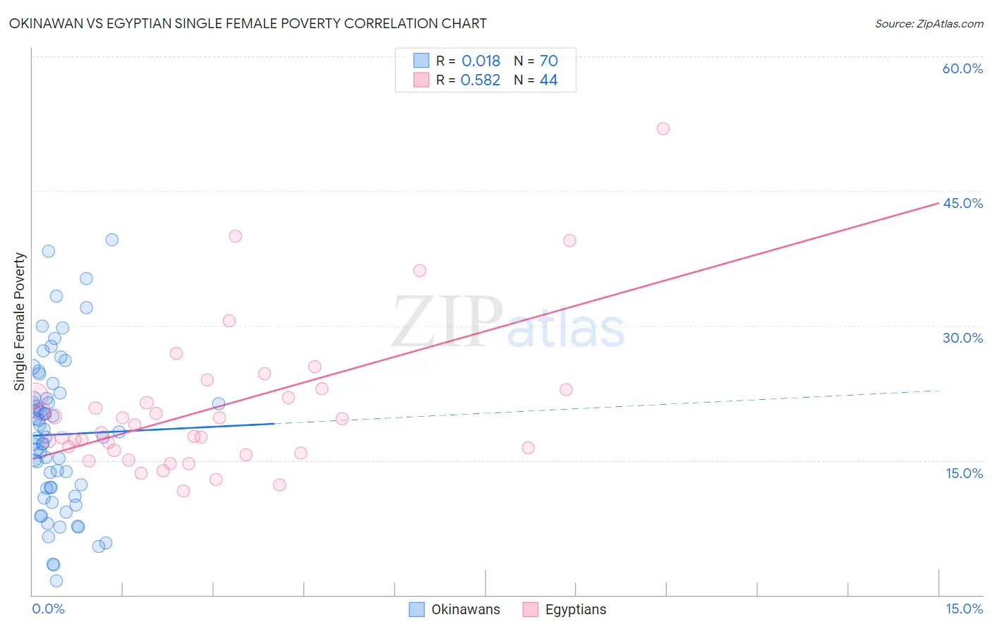 Okinawan vs Egyptian Single Female Poverty