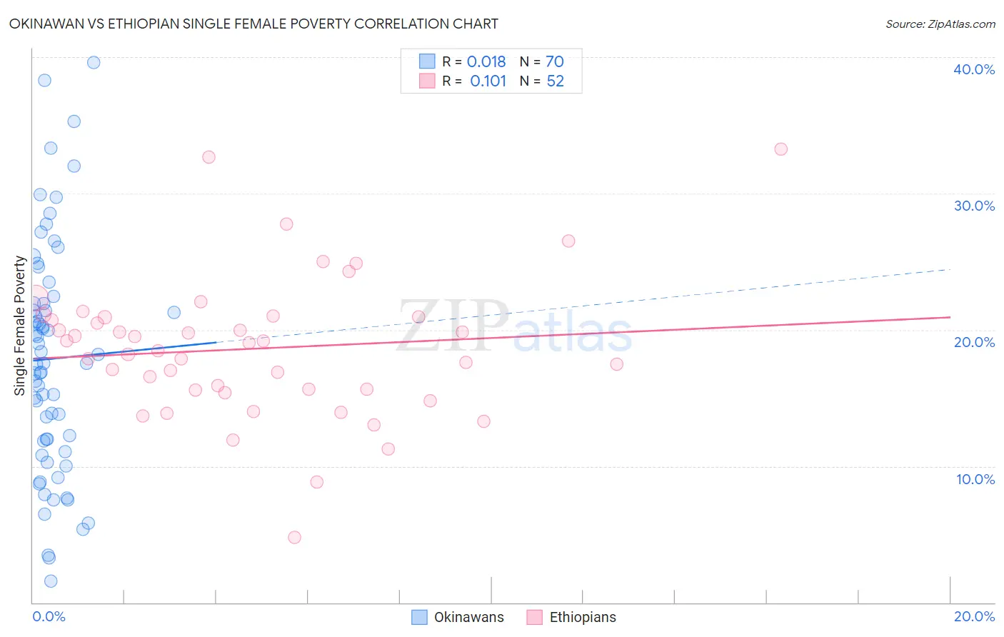 Okinawan vs Ethiopian Single Female Poverty