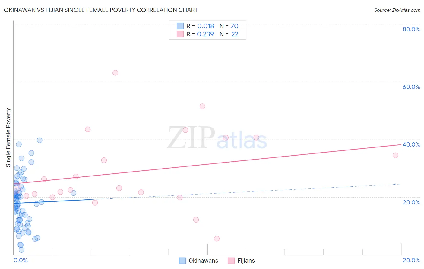 Okinawan vs Fijian Single Female Poverty