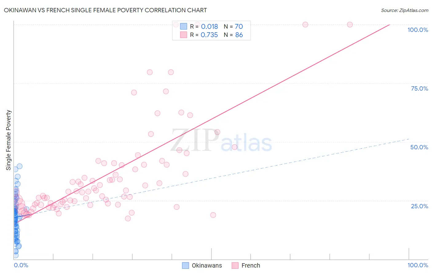 Okinawan vs French Single Female Poverty